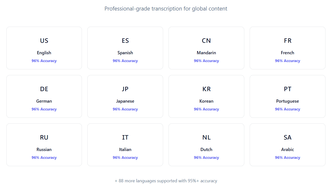 96% Accuracy in 12 Main Languages
