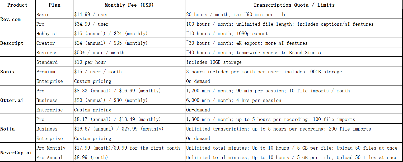  I dove deeper into researching AI transcription product and created a comprehensive comparison table to visualize the differences.