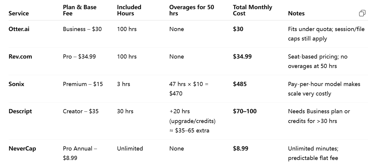 Cost Comparison: 50 Hours of Transcription per Month